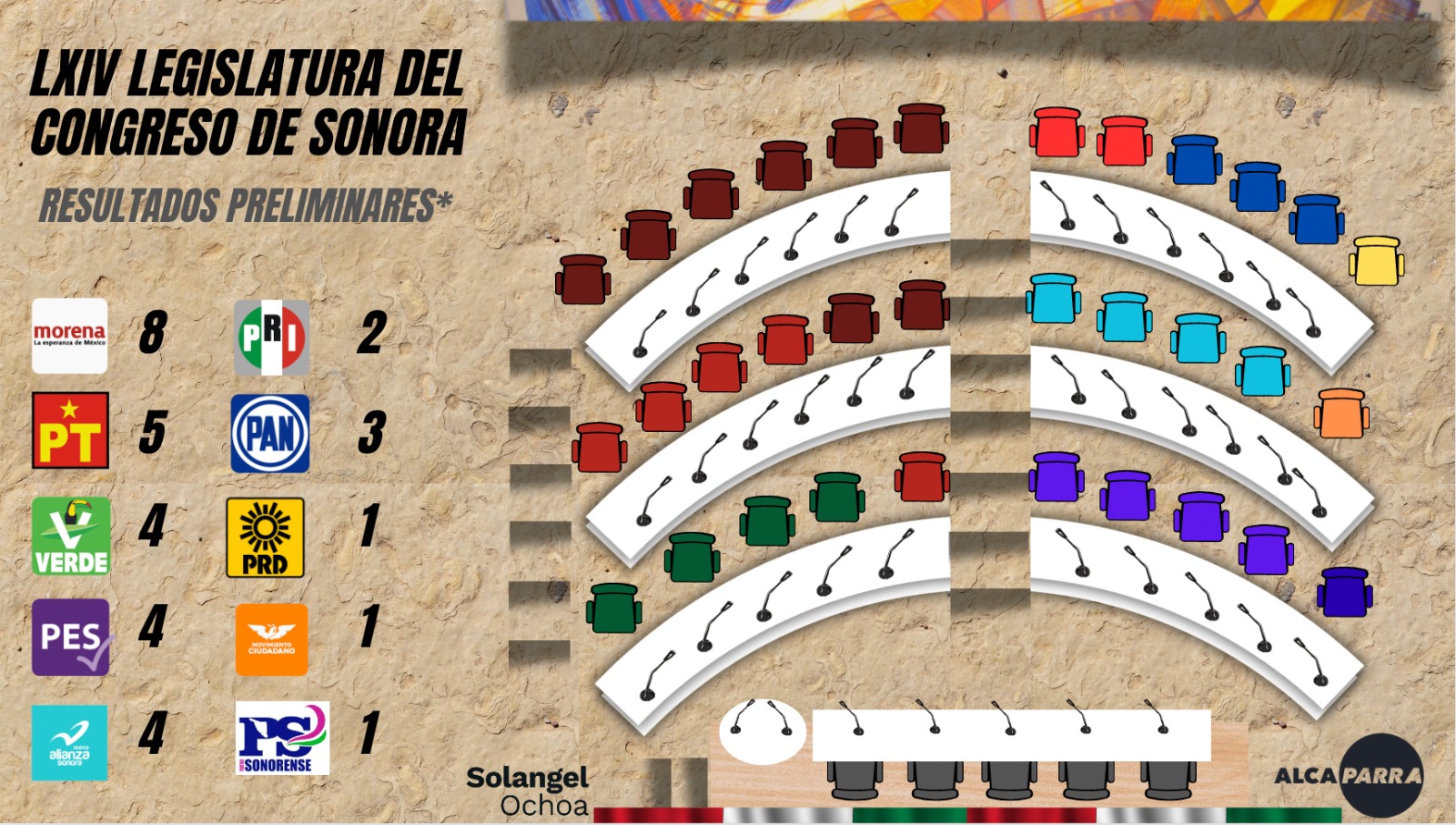 Así pinta la nueva Legislatura del Congreso del Estado de Sonora