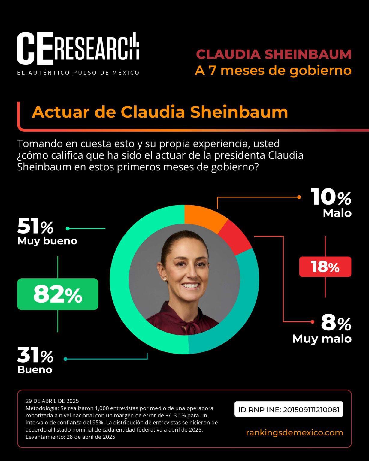 Claudia Sheinbaum alcanza 82% de aprobación a siete meses de asumir la presidencia