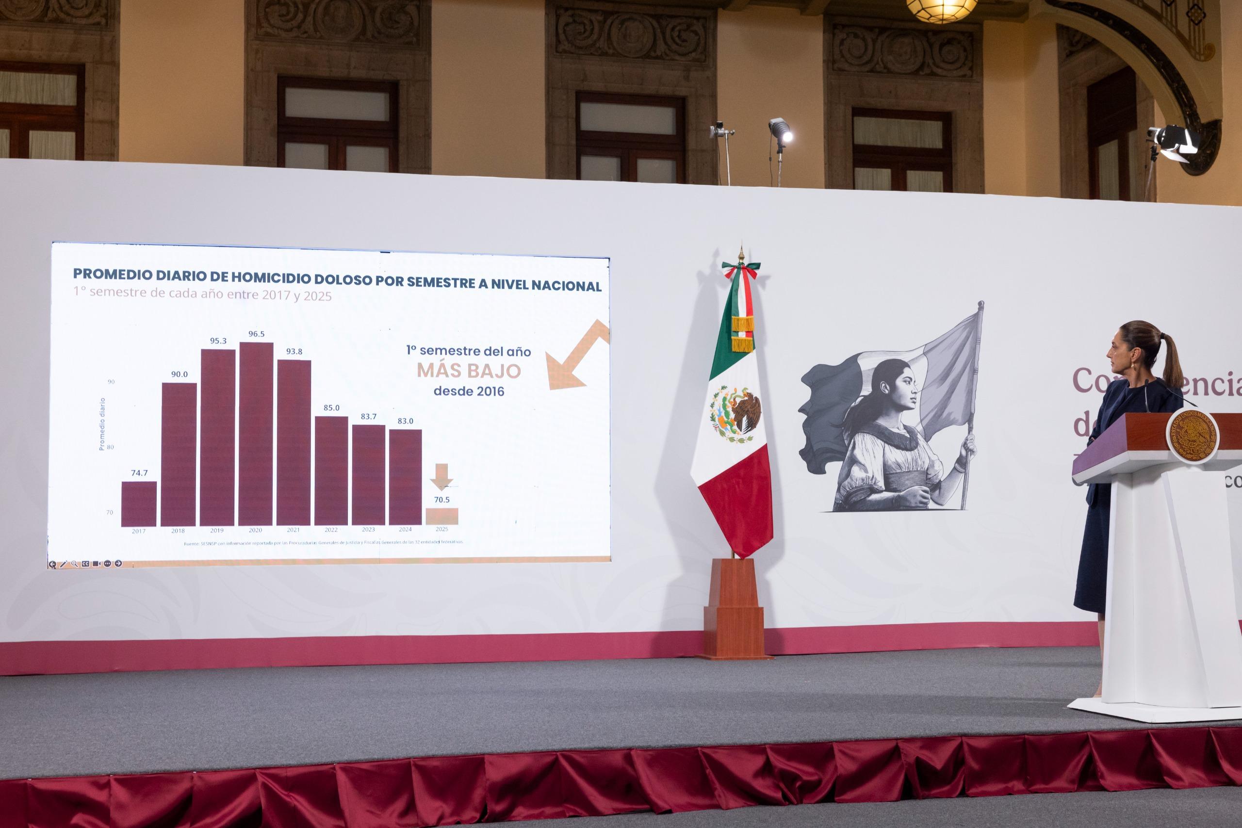 Primer semestre de 2025 es el más bajo en homicidios dolosos desde hace nueve años: Presidenta Claudia Sheinbaum