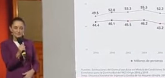 ENTRE LÍNEAS | Menos pobreza en México, herencia del pasado sexenio ENTRE LÍNEAS | Menos pobreza en México, herencia del pasado sexenio