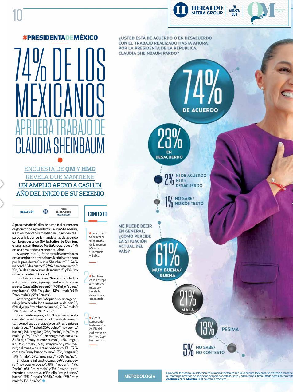 74% de los mexicanos aprueba trabajo de Claudia Sheinbaum