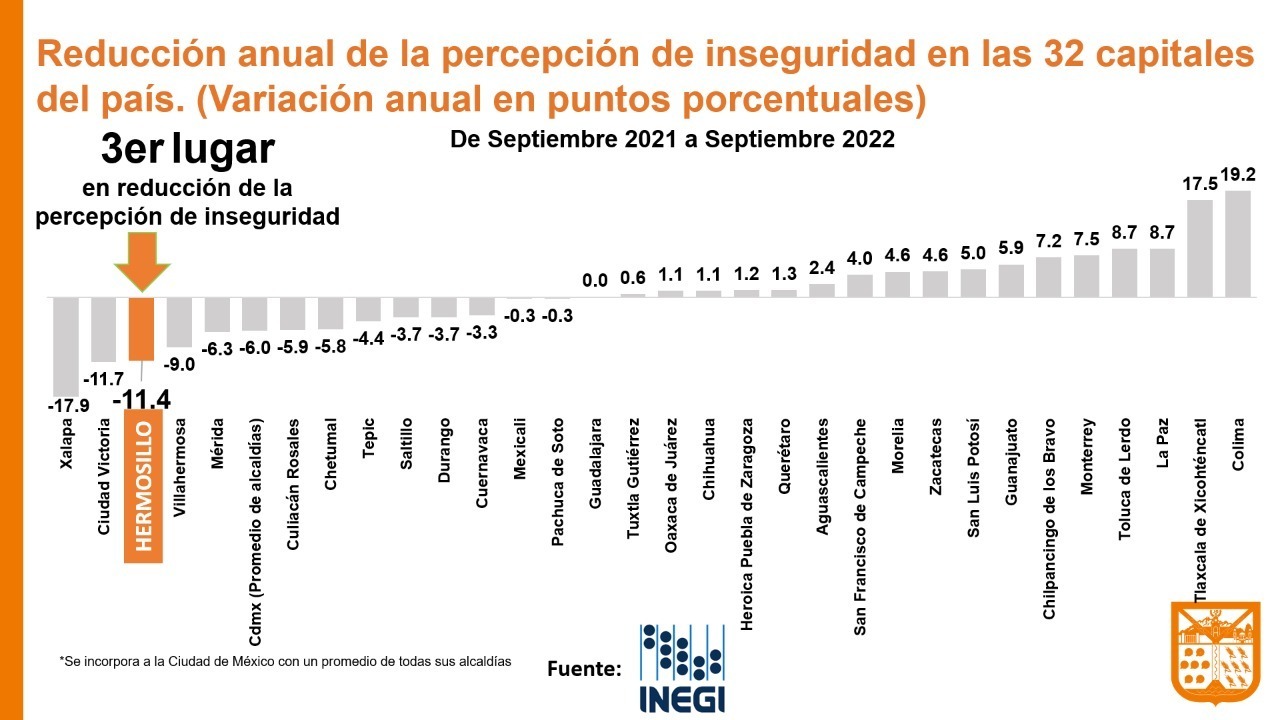 Hermosillo una de las 3 capitales del país que más redujo la percepción de inseguridad: INEGI Hermosillo una de las 3 capitales del país que más redujo la percepción de inseguridad: INEGI
