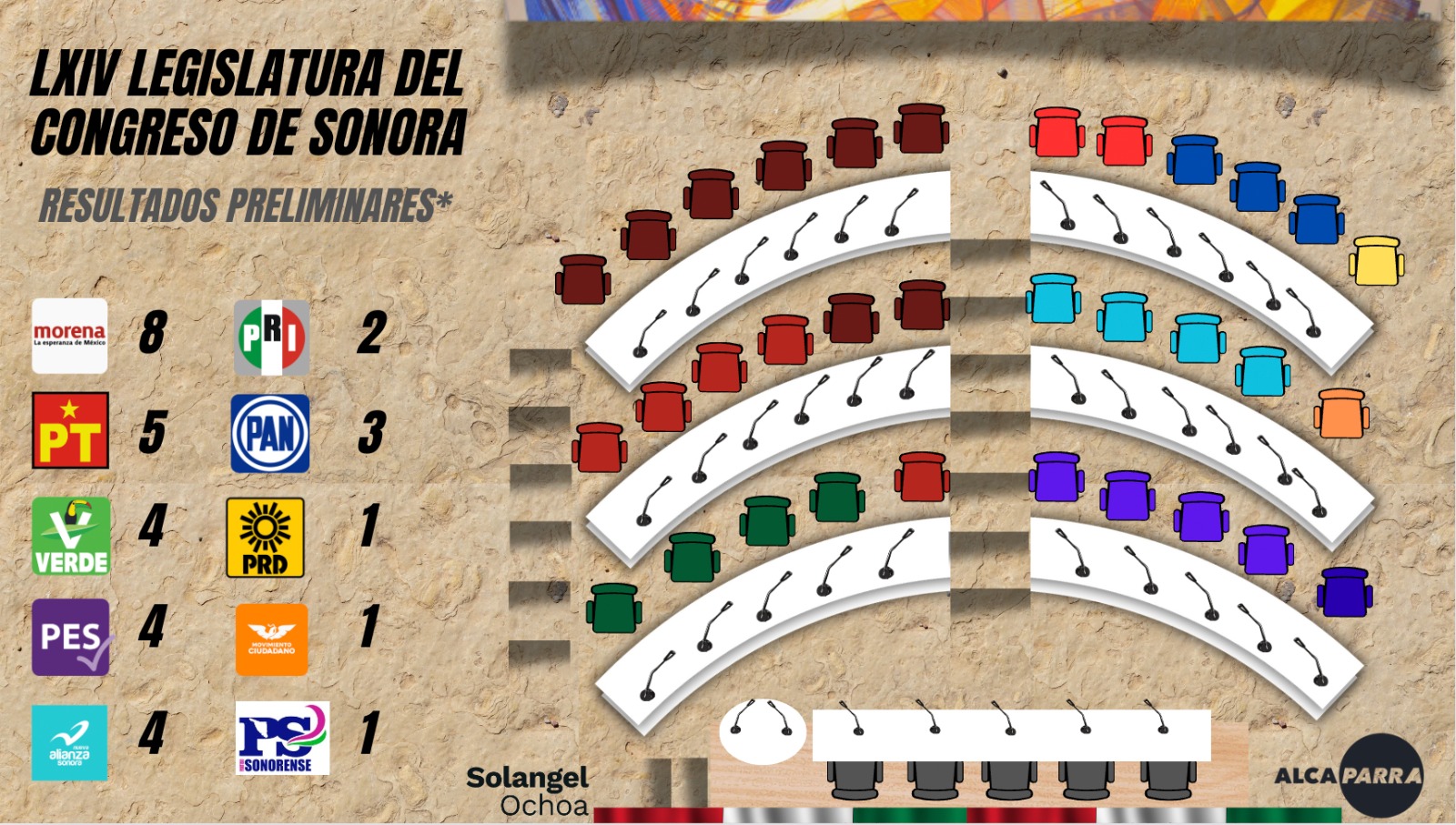 Así pinta la nueva Legislatura del Congreso del Estado de Sonora Así pinta la nueva Legislatura del Congreso del Estado de Sonora