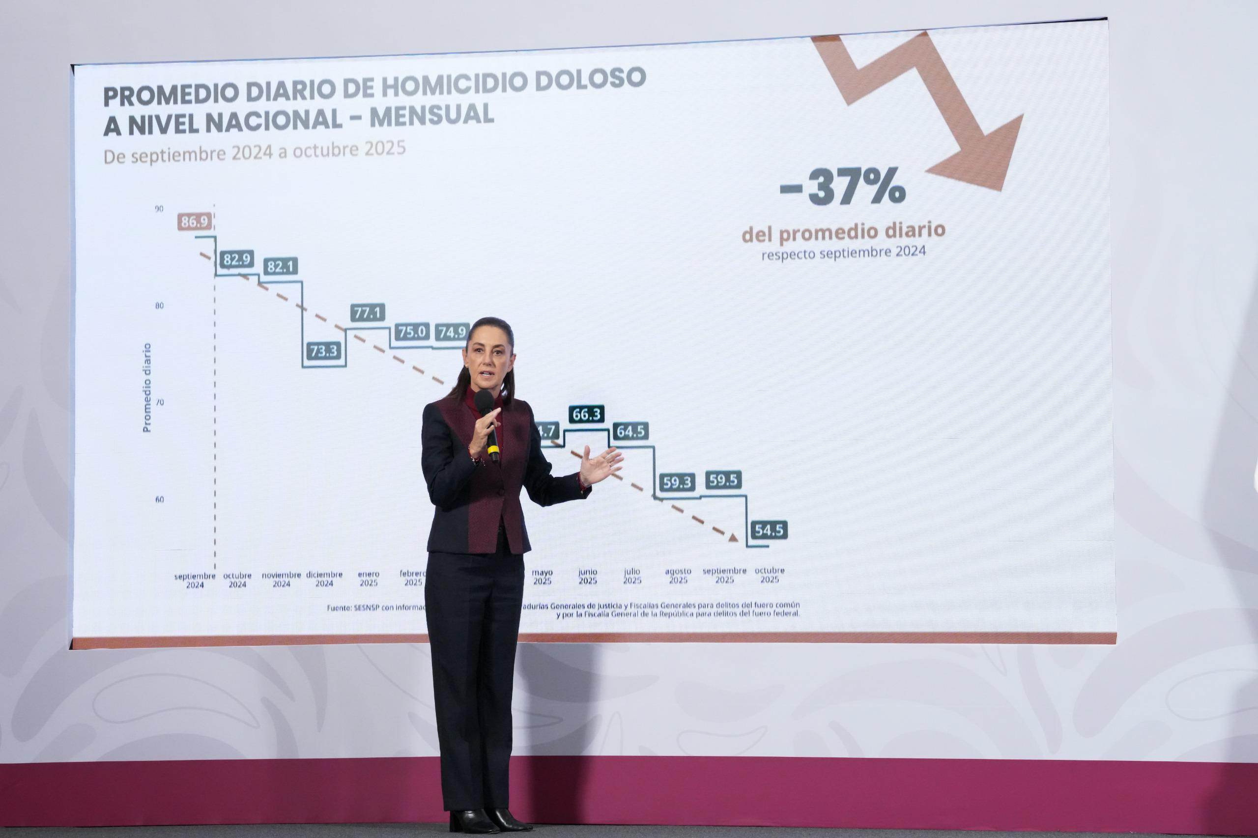 “Disminuyen 37% los homicidios dolosos de septiembre de 2024 a octubre de 2025″: Presidenta Claudia Sheinbaum