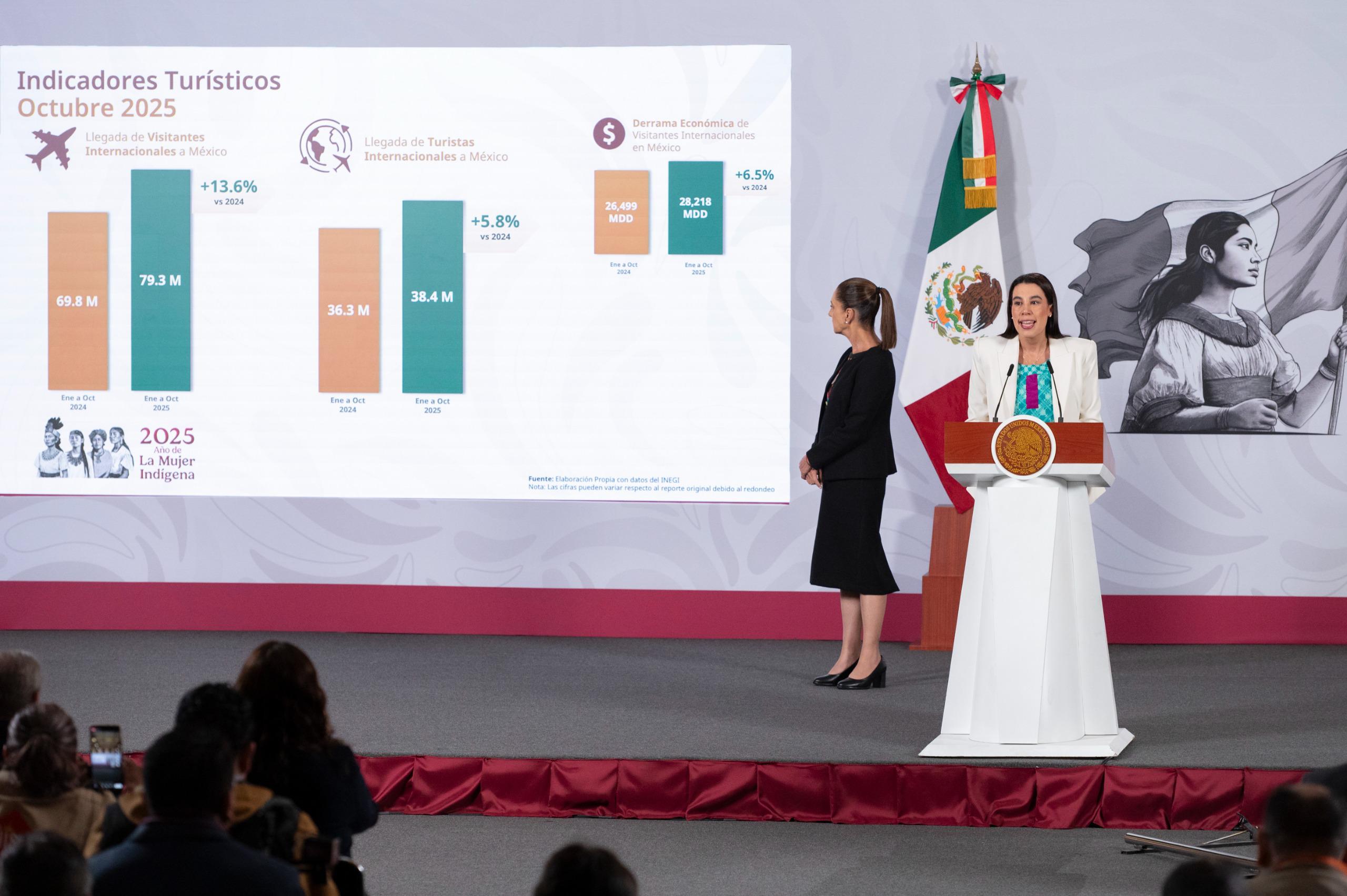 México está de moda: Octubre 2025 registra récord histórico con la llegada de 8.3 millones de visitantes internacionales; incrementó 13.6% este indicador de enero a octubre México está de moda: Octubre 2025 registra récord histórico con la llegada de 8.3 millones de visitantes internacionales; incrementó 13.6% este indicador de enero a octubre