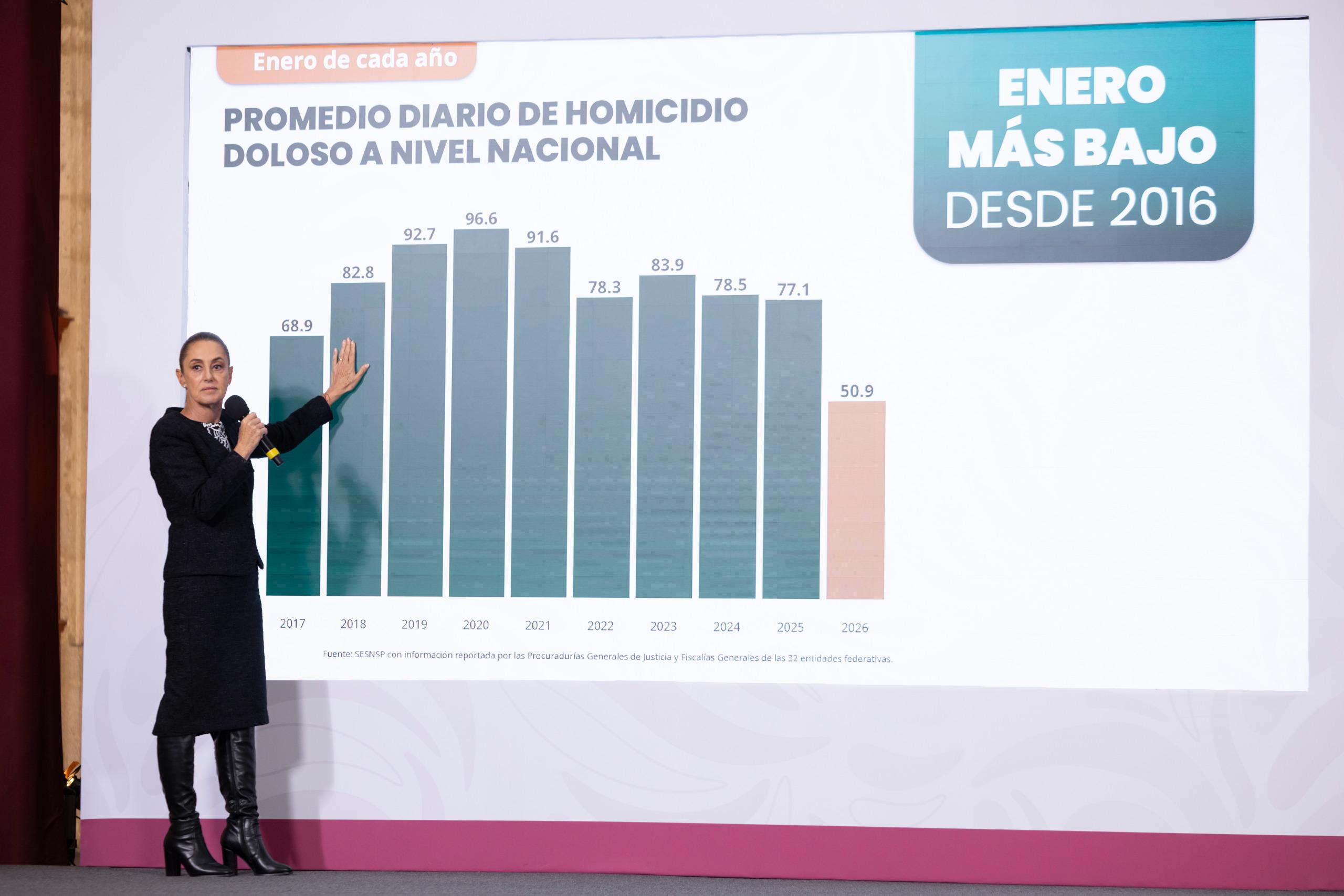 Homicidios dolosos disminuyeron 42% de septiembre de 2024 a enero de 2026; representan 36 homicidios diarios menos: Presidenta Claudia Sheinbaum