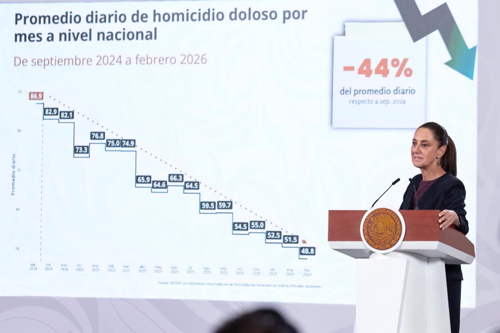 Presidenta Claudia Sheinbaum resalta reducción de 44% en los homicidios dolosos a nivel nacional; representan 38 homicidios diarios menos