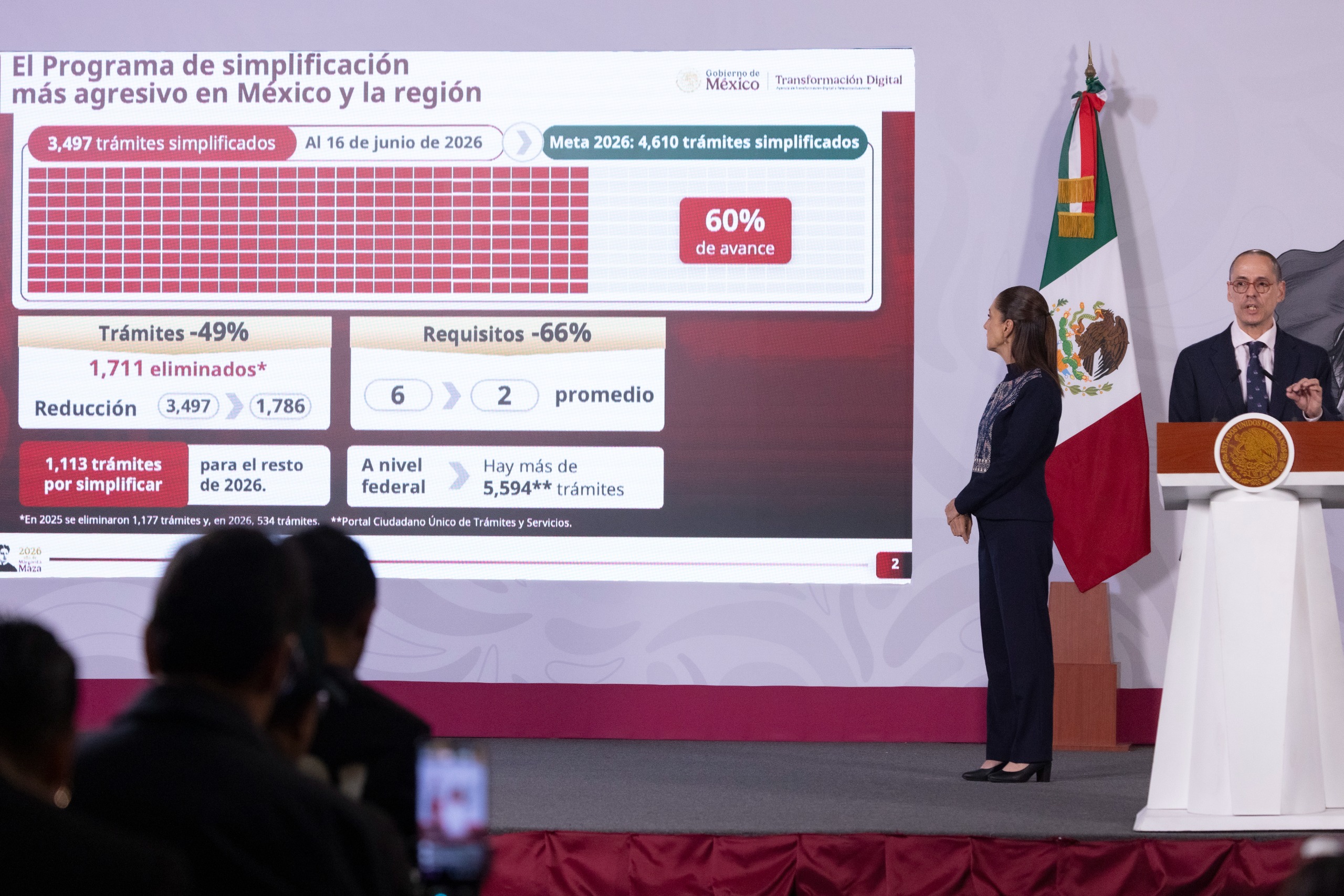 “Programa de simplificación de trámites tiene 60% de avance; facilita la vida de los mexicanos y evita la corrupción”: Presidenta Claudia Sheinbaum “Programa de simplificación de trámites tiene 60% de avance; facilita la vida de los mexicanos y evita la corrupción”: Presidenta Claudia Sheinbaum