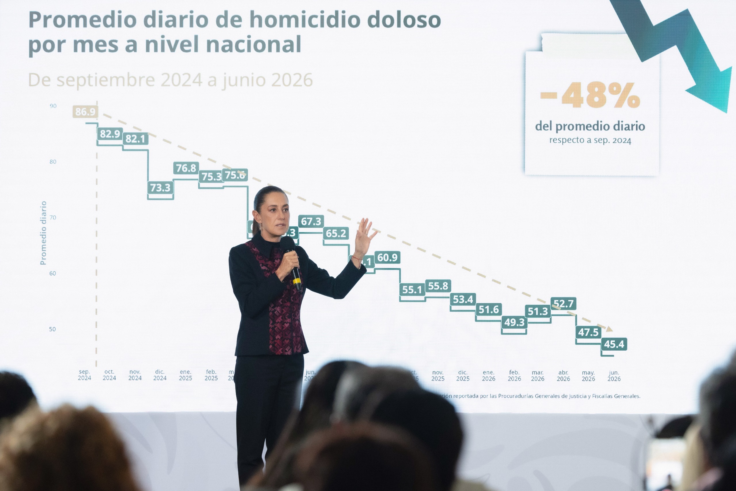 “A un año y nueve meses del inicio de nuestro gobierno, los homicidios dolosos disminuyeron 48%; representa 41 casos menos cada día”: Presidenta Claudia Sheinbaum