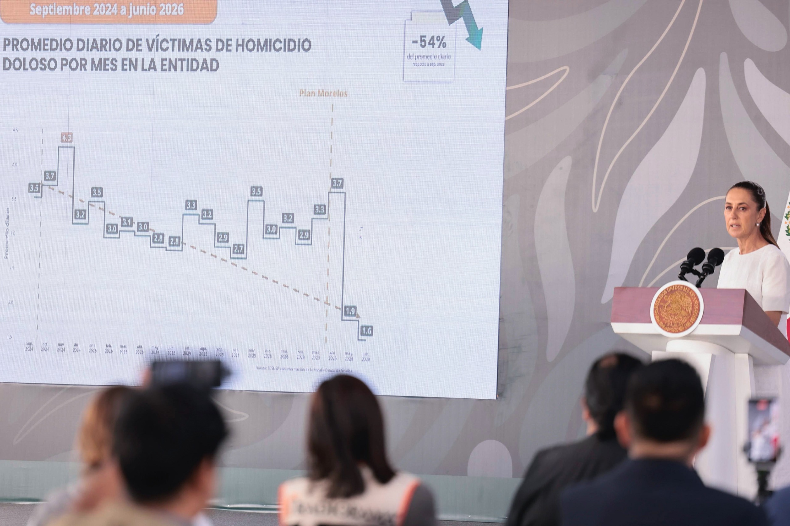 “En Morelos, reducción de 54% en homicidios dolosos es ejemplo de la coordinación estrecha entre los gabinetes de seguridad”: Presidenta Claudia Sheinbaum “En Morelos, reducción de 54% en homicidios dolosos es ejemplo de la coordinación estrecha entre los gabinetes de seguridad”: Presidenta Claudia Sheinbaum