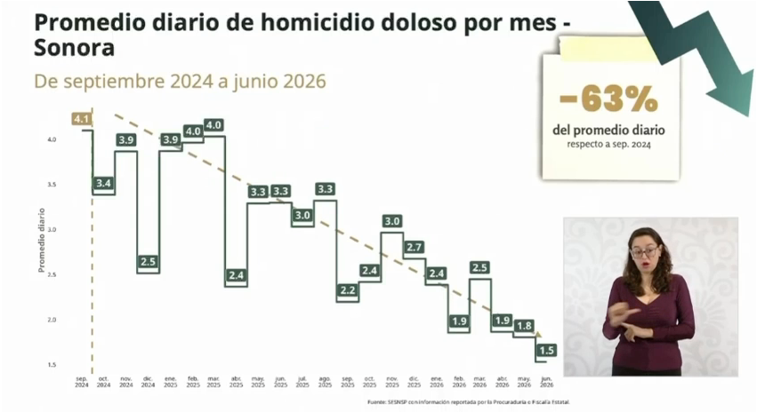 Reporta Sonora nivel más bajo de homicidios durante junio de 2026