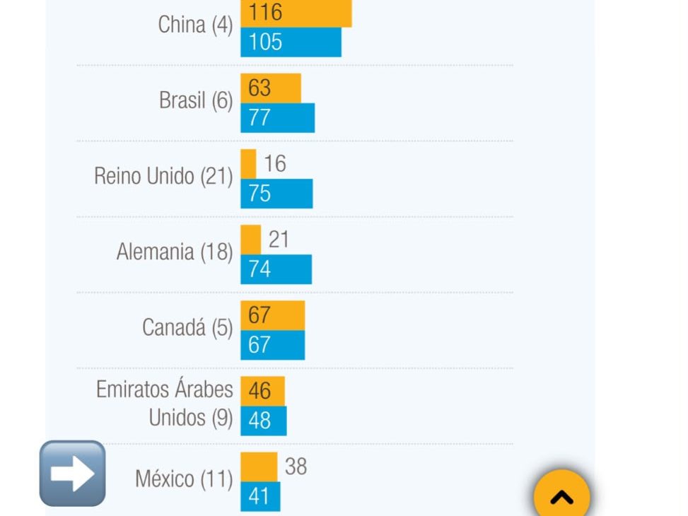 México se ubica entre las 10 economías del mundo con mayor flujo de inversión extranjera