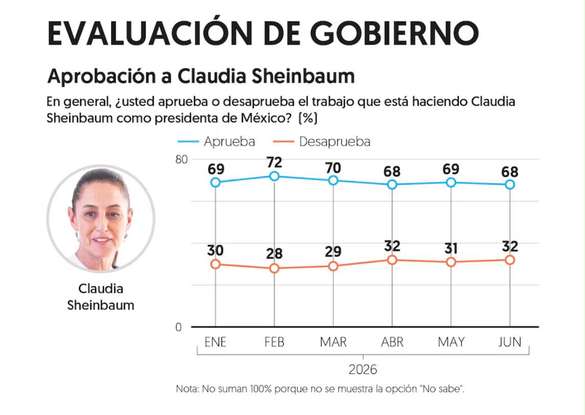 Aprobación a Sheinbaum registra  68 por ciento en junio: Encuesta EF
