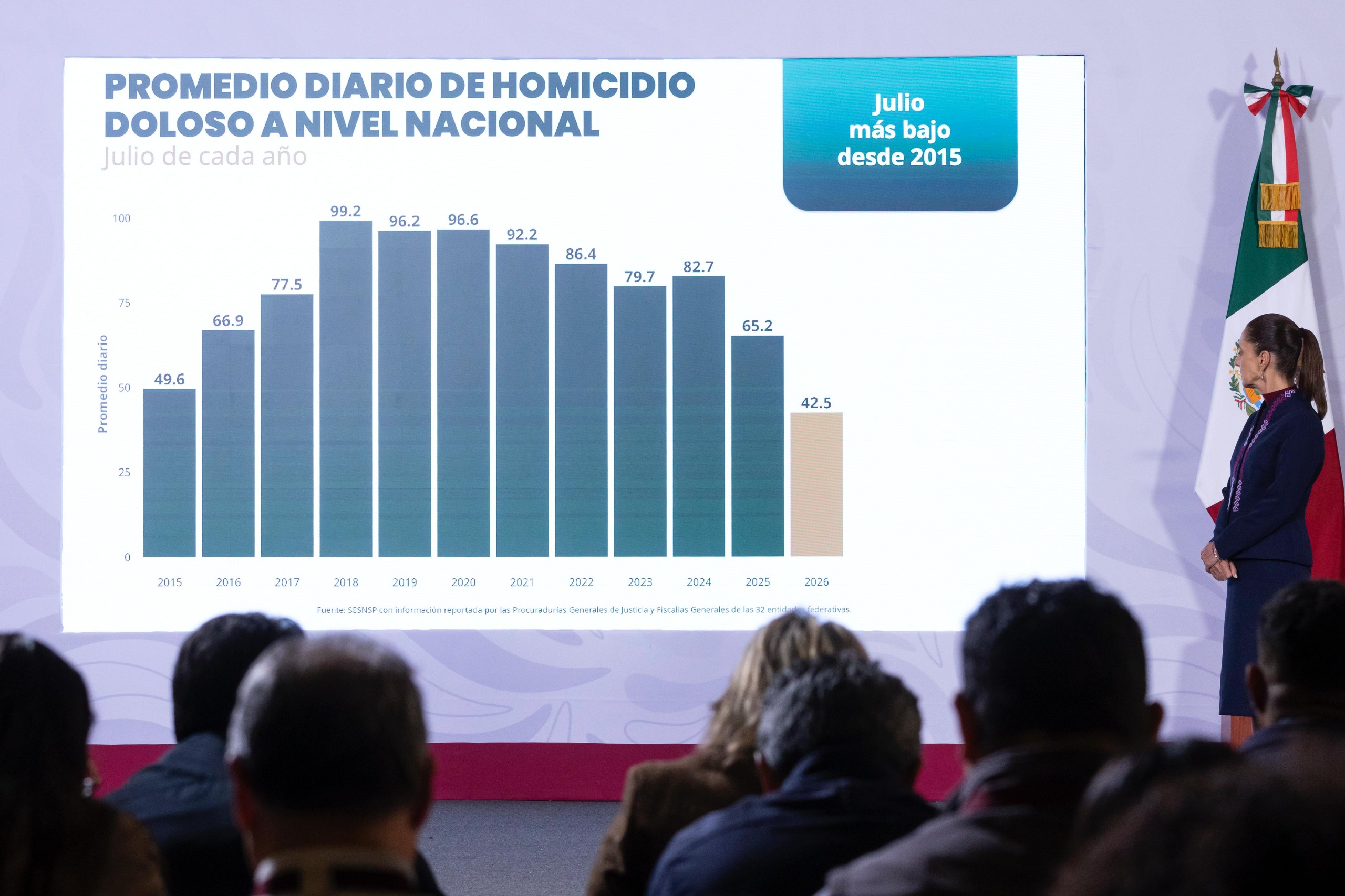 “La Estrategia Nacional de Seguridad y la Justicia funcionan: en 22 meses, los homicidios dolosos disminuyeron 51%”: Presidenta Claudia Sheinbaum “La Estrategia Nacional de Seguridad y la Justicia funcionan: en 22 meses, los homicidios dolosos disminuyeron 51%”: Presidenta Claudia Sheinbaum