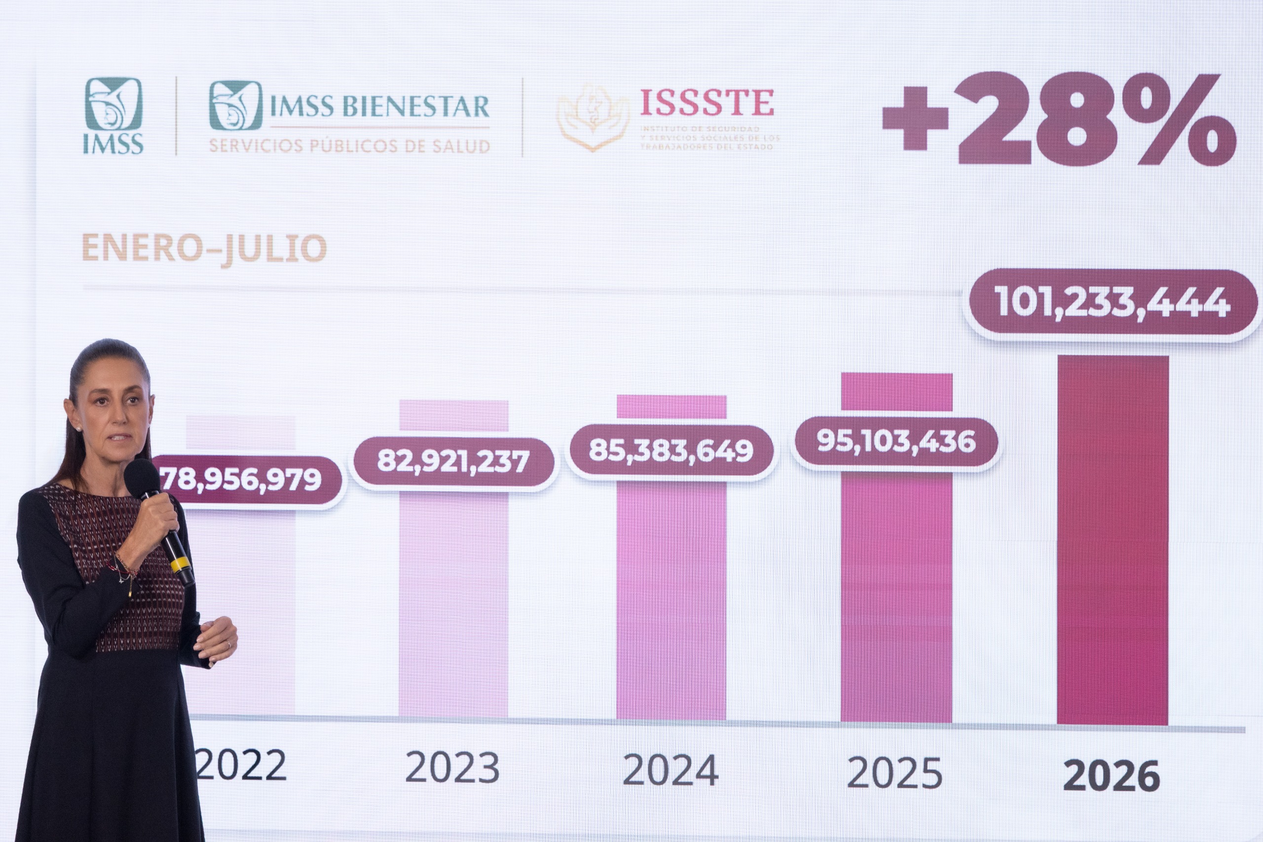 Sheinbaum destaca incremento histórico del 60% en consultas de especialidad en IMSS, ISSSTE e IMSS Bienestar